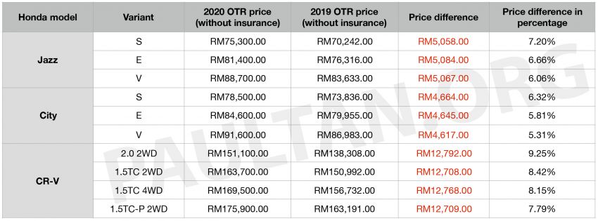Honda price change 21 Feb 2020 - Paul Tan's Automotive News