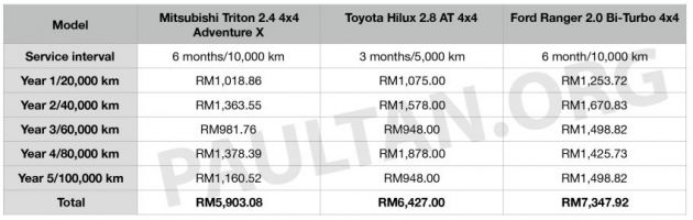 VIDEO: Perbandingan kos servis Mitsubishi Triton, Toyota Hilux dan Ford Ranger – mana paling murah?