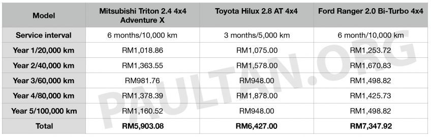 VIDEO: Perbandingan kos servis Mitsubishi Triton, Toyota Hilux dan Ford Ranger – mana paling murah? 1082379