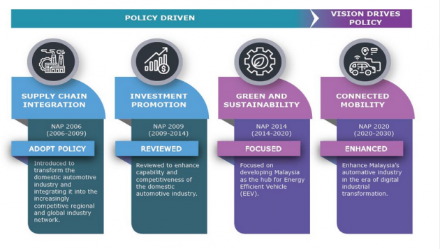 NAP 2020 launched – an enhancement of NAP 2014, aims to make Malaysia regional automotive leader
