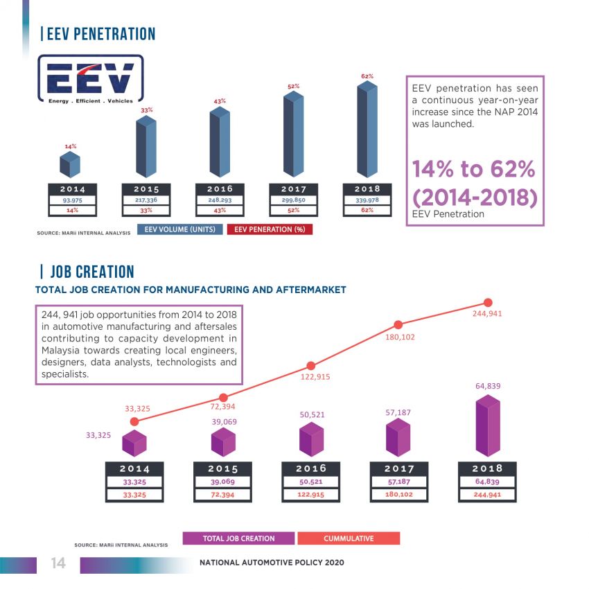 NAP 2014 report card – RM10.05 billion investments, 62% TIV EEV penetration, RM58.7 billion local content 1085615