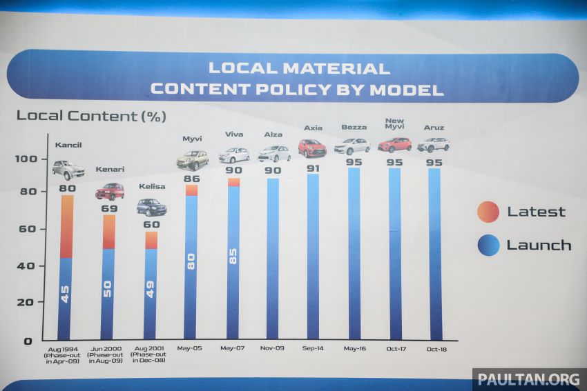 Perodua’s journey in Malaysia – 3.7m cars sold, 95% local content, RM6b local parts purchase this year 1085606