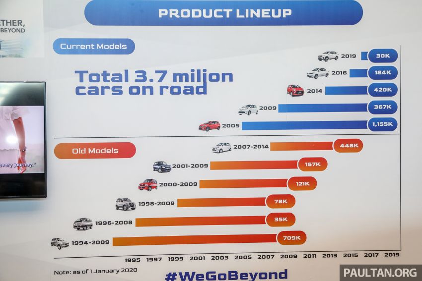 Perjalanan Perodua di Malaysia – 3.7 juta kenderaan dijual, 95% bahan tempatan, membantu ekosistem 1086307