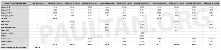 2020 Proton X70 CKD – 7DCT vs 6AT servicing costs 1081804