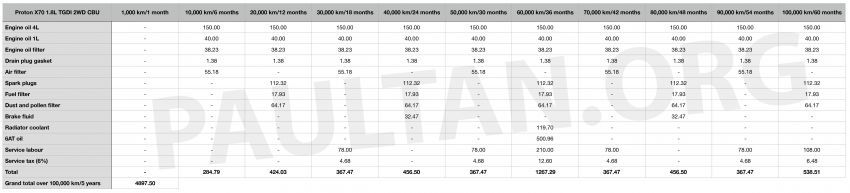 Proton X70 CKD 2020 – beza kos servis 7DCT vs 6AT 1081960