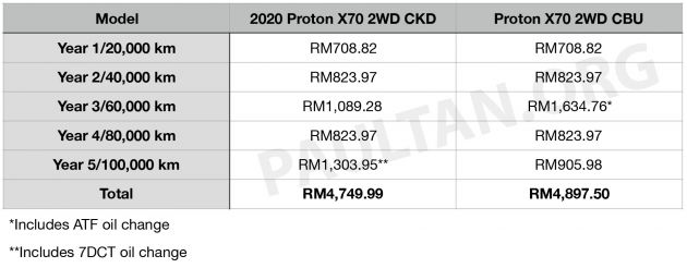 2020 Proton X70 CKD – 7DCT vs 6AT servicing costs