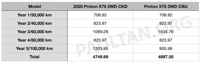 2020 Proton X70 CKD – 7DCT vs 6AT servicing costs 1081807