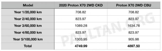 Proton X70 CKD 2020 – beza kos servis 7DCT vs 6AT
