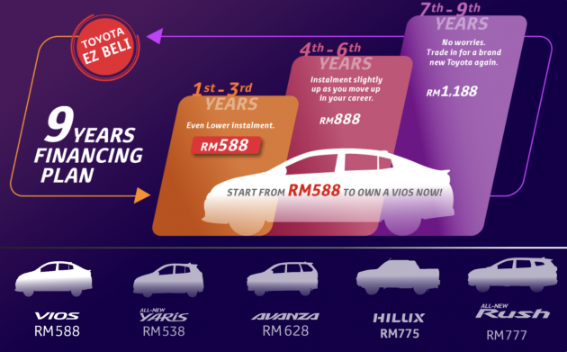 Toyota Capital Malaysia offers three affordable car financing schemes – EZ Beli, Flexi Plan, Islamic lease