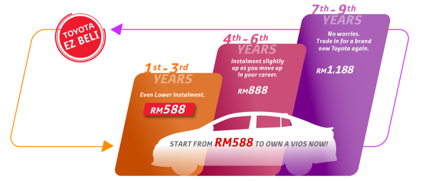 Toyota Capital Malaysia offers three affordable car financing schemes – EZ Beli, Flexi Plan, Islamic lease 1078710