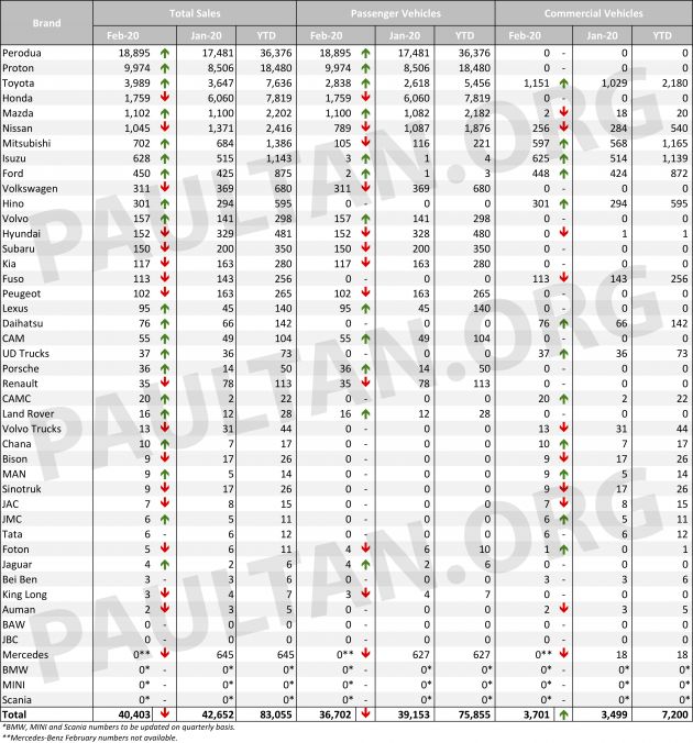 Data jualan kenderaan bagi Februari 2020 ikut jenama