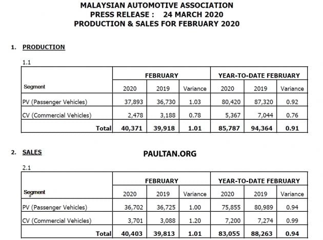 February 2020 Malaysian vehicle sales down by 5.3%