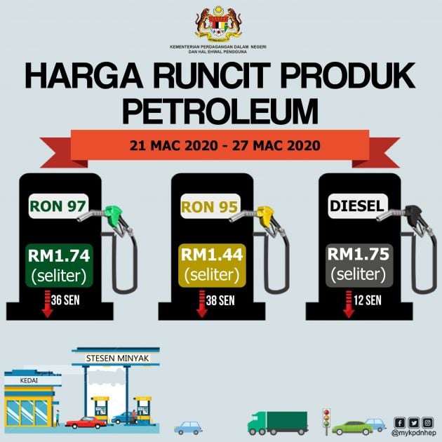 March 2020 week 4 fuel price – RON 95 under RM1.50, but please don’t rush out to pump fuel unnecessarily