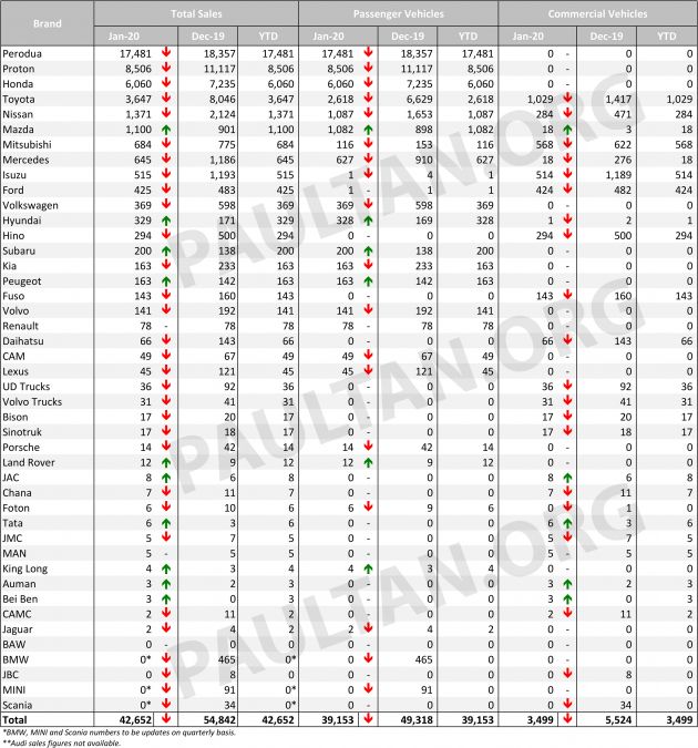 Data jualan kenderaan untuk Jan 2020 ikut jenama