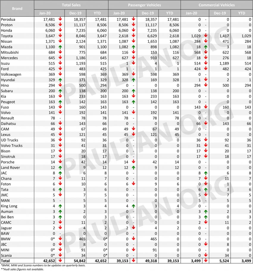 Data jualan kenderaan untuk Jan 2020 ikut jenama 1090187