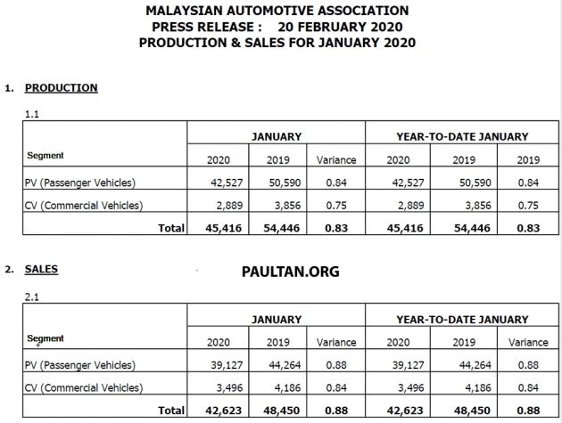 January 2020 Malaysian vehicle sales down by 22%