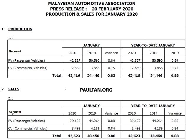 Jualan kenderaan di M’sia bagi Jan 2020 susut 22%