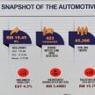 Automotive exports to grow to RM17.2 billion in 2020, autonomous and EVIC R&D centres to be built – MARii