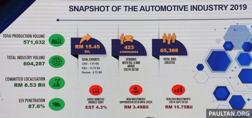 Automotive exports to grow to RM17.2 billion in 2020, autonomous and EVIC R&D centres to be built – MARii 1091613