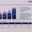 Automotive exports to grow to RM17.2 billion in 2020, autonomous and EVIC R&D centres to be built – MARii