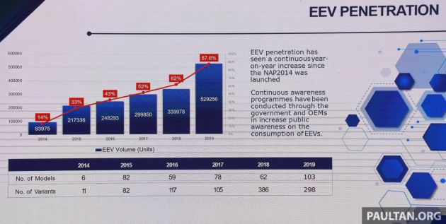 Automotive exports to grow to RM17.2 billion in 2020, autonomous and EVIC R&D centres to be built – MARii