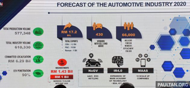 Automotive exports to grow to RM17.2 billion in 2020, autonomous and EVIC R&D centres to be built – MARii