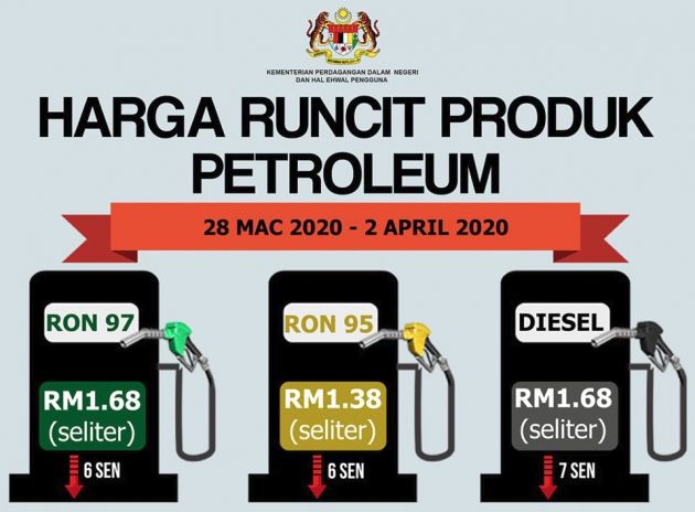 March 2020 week five fuel price – RON 95 down to RM1.38, RON 97 to RM1.68, diesel also down to RM1.68