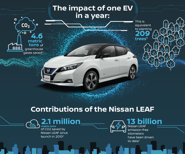 Nissan Leaf has saved 2.1 million metric tonnes of CO2 to date, from 13 billion emissions-free kilometres