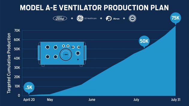 Covid-19: GM and Ford wind down ventilator projects