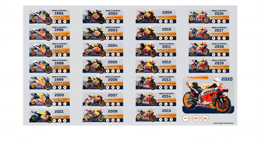26 years of Repsol Honda MotoGP racing motorcycles Image #1113031