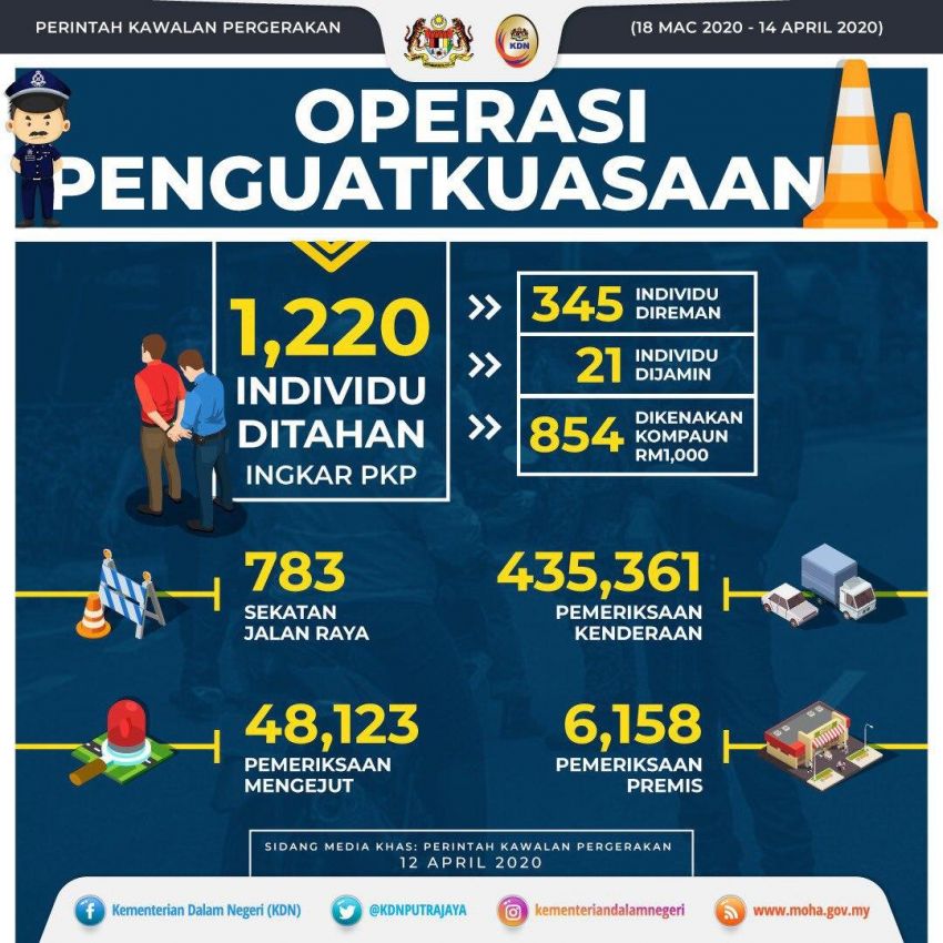 MCO: 1,220 detained on Saturday, 2,156 people fined RM1,000 so far, amount is bound by act – Ismail Sabri 1105922