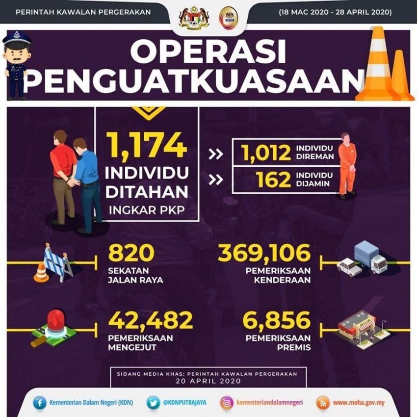 Arrest rate still high, 1,174 detained yesterday, but traffic volume drops – temp MCO prisons start April 23 1109263