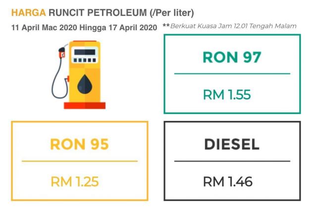 April 2020 week two fuel price – RON 95 drops to RM1.25, RON 97 to RM1.55, diesel down to RM1.46