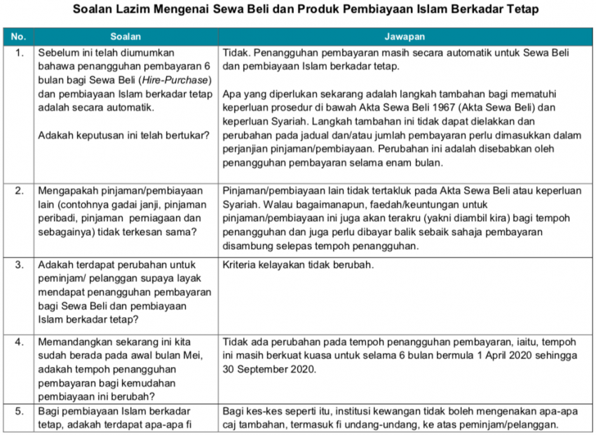 Bank akan kenakan kadar faedah bagi penangguhan bayaran balik pinjaman selepas 6-bulan moratorium 1113862