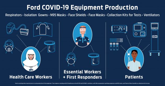 Ford now making respirators, face masks and gowns from airbag material for Covid-19 medical frontliners