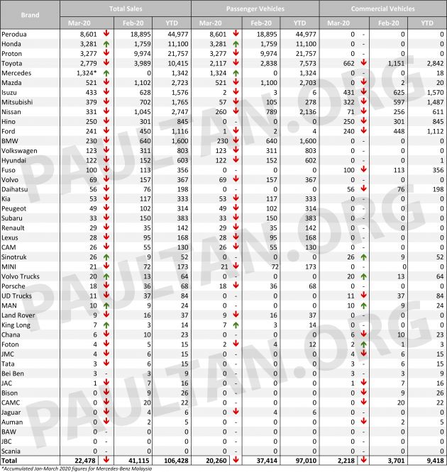 Data jualan kenderaan Mac 2020 ikut jenama — hanya Honda catat kenaikan, rampas semula tempat kedua