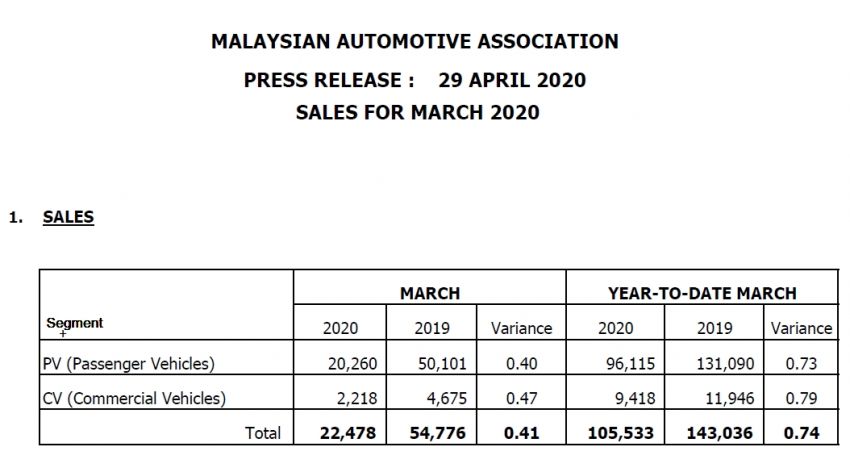 March 2020 Malaysian vehicle sales plummet by 44% 1112662