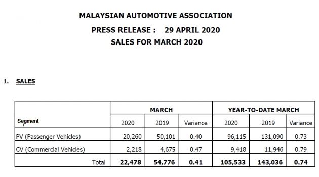 Jualan kenderaan di M’sia bagi Mac 2020 susut 44%