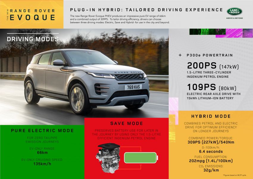 Land Rover Discovery Sport and Range Rover Evoque gain P300e PHEV variants – as low as 1.4 l/100 km 1110161