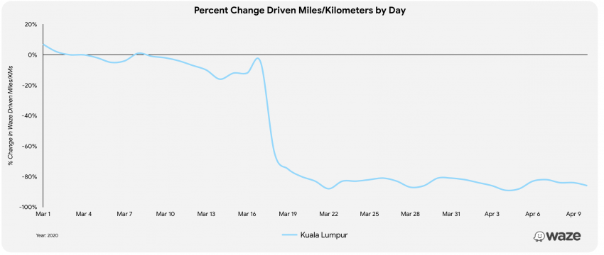 MCO: Waze data reveals stunning drop in road traffic 1107646