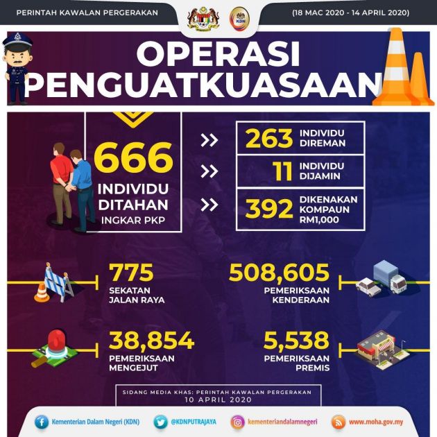Kompaun RM1,000 terhadap pesalah PKP mungkin dinaikkan jika masih ramai yang ingkar – Ismail Sabri