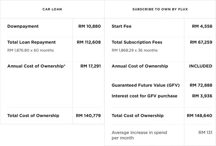Flux launches Subscribe to Own – buy the car at the end of subscription, with lower first-year expenses 1118584