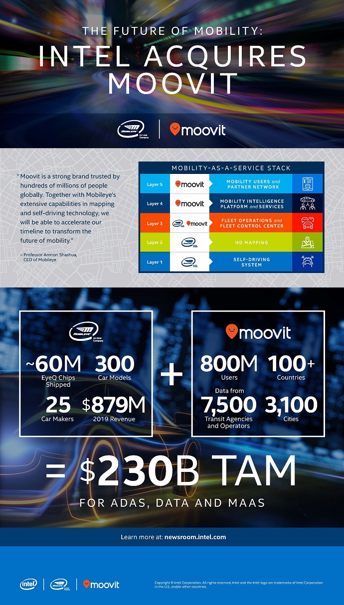 Intel announces purchase of Moovit for US$900 million 1114836