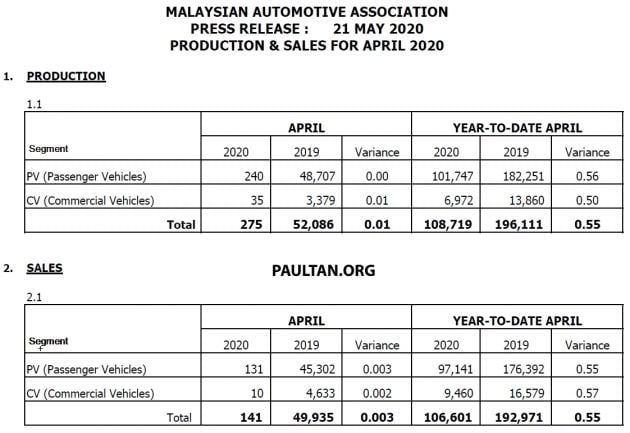 April 2020 Malaysian vehicle sales drop nearly 100%