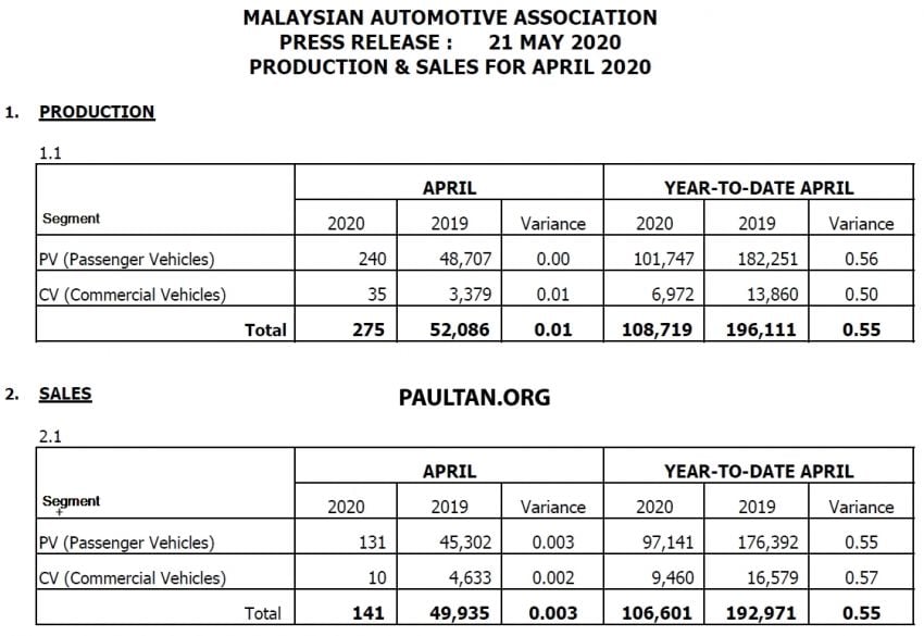 April 2020 Malaysian vehicle sales drop nearly 100% 1122875