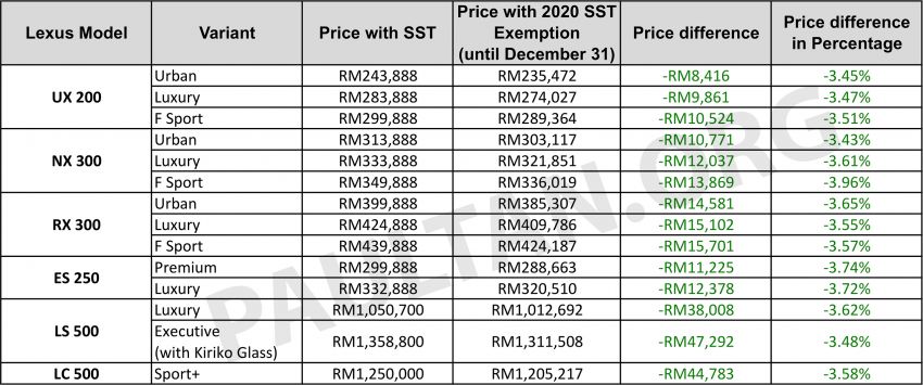 2020 SST exemption: Lexus Malaysia reveals new price list – CBU cars up to RM47k less, till Jan 31, 2021 1130262