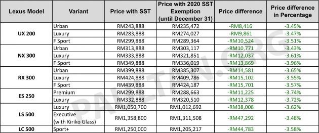 Pengecualian SST 2020: Senarai harga terbaru semua kenderaan yang telah diumumkan secara rasmi