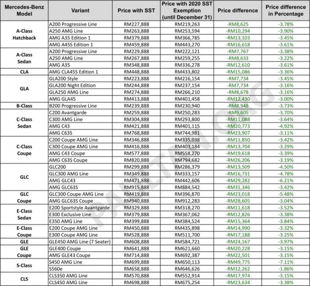 Pengecualian SST 2020: Senarai harga terbaru semua kenderaan yang telah diumumkan secara rasmi