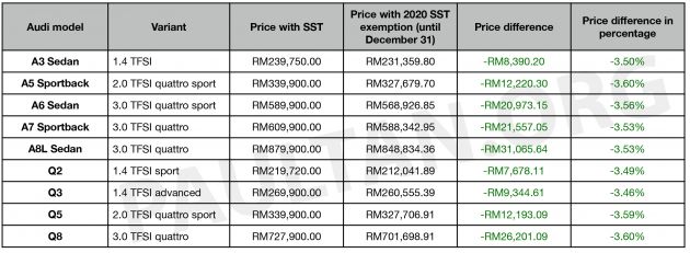 2020 SST exemption: New Audi price list revealed – up to RM31,066 or 3.6% cheaper until December 31, 2020