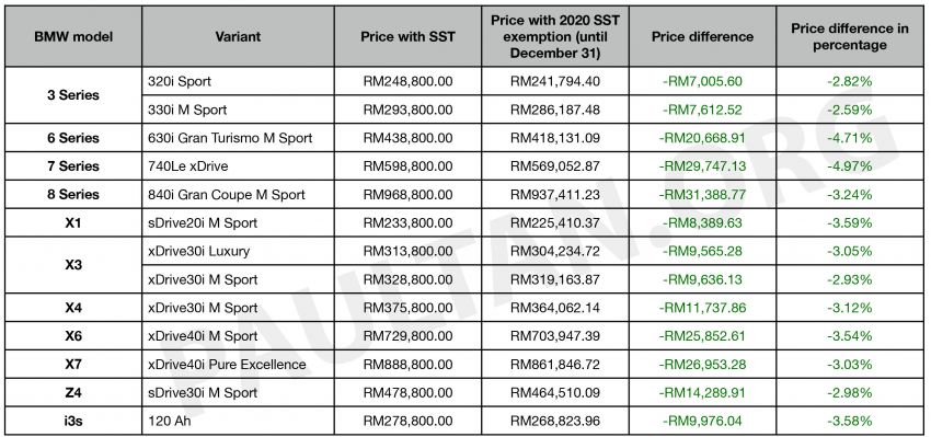 2020 SST exemption: BMW Malaysia releases latest price list – price cuts for all, up to RM31k cheaper 1130160